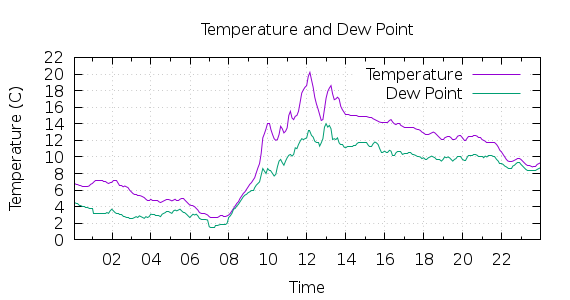 [1-day Temperature and Dew Point]