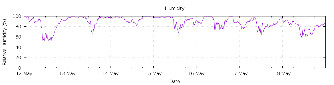 [7-day Humidity]