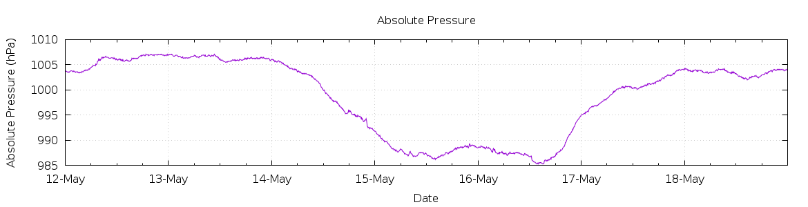 [7-day Pressure]