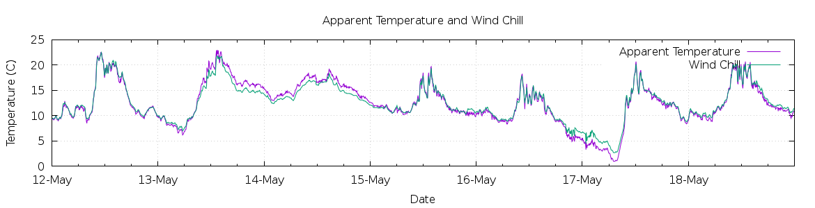 [7-day Apparent Temperature and Wind Chill]