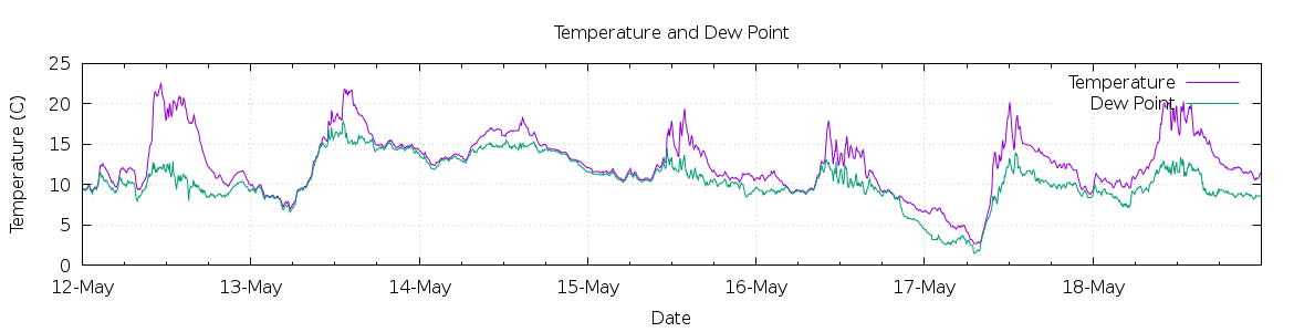 [7-day Temperature and Dew Point]