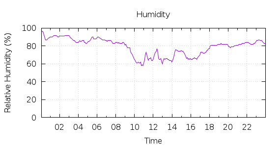 [1-day Humidity]