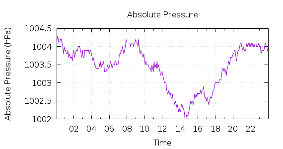 [1-day Pressure]