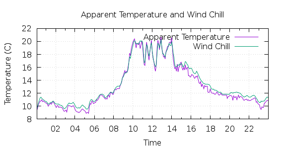 [1-day Apparent Temperature and Wind Chill]