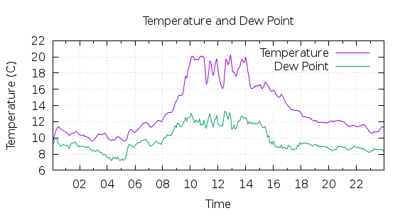 [1-day Temperature and Dew Point]