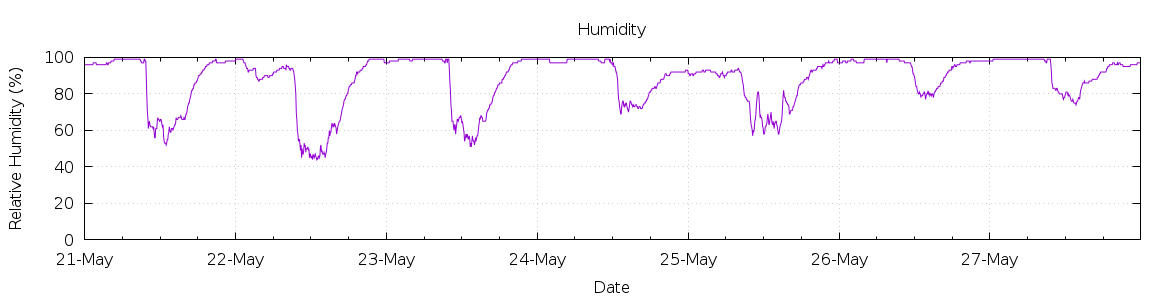 [7-day Humidity]