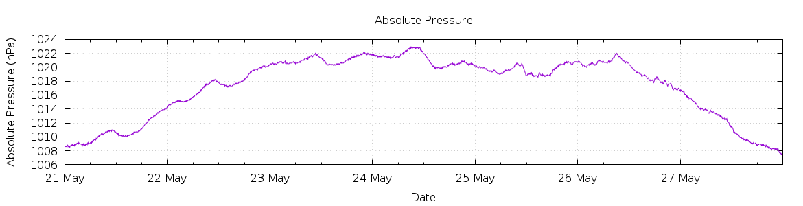 [7-day Pressure]