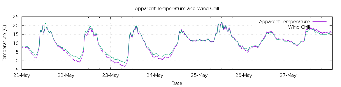 [7-day Apparent Temperature and Wind Chill]