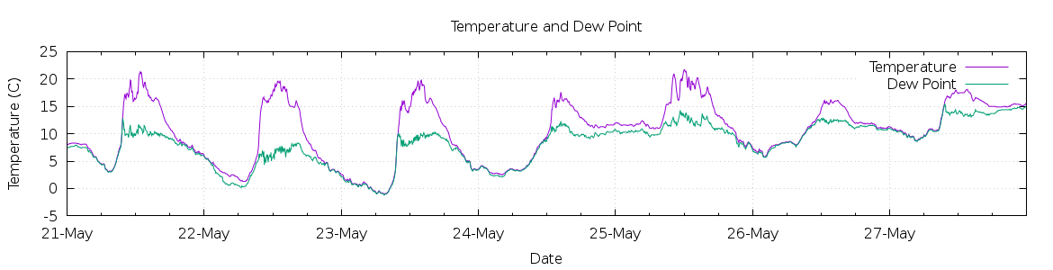 [7-day Temperature and Dew Point]