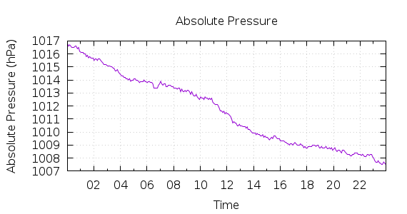 [1-day Pressure]