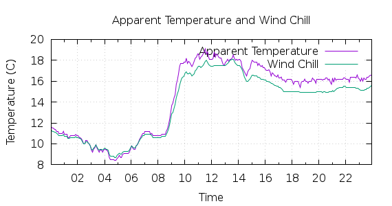 [1-day Apparent Temperature and Wind Chill]