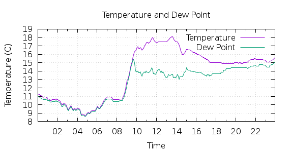 [1-day Temperature and Dew Point]