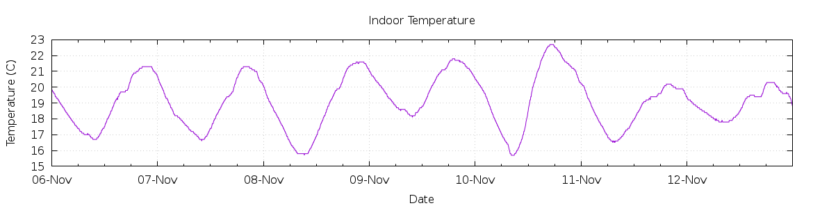 [7-day Indoor Temperature]