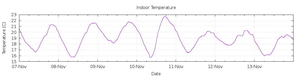[7-day Indoor Temperature]