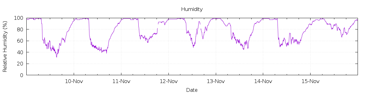 [7-day Humidity]