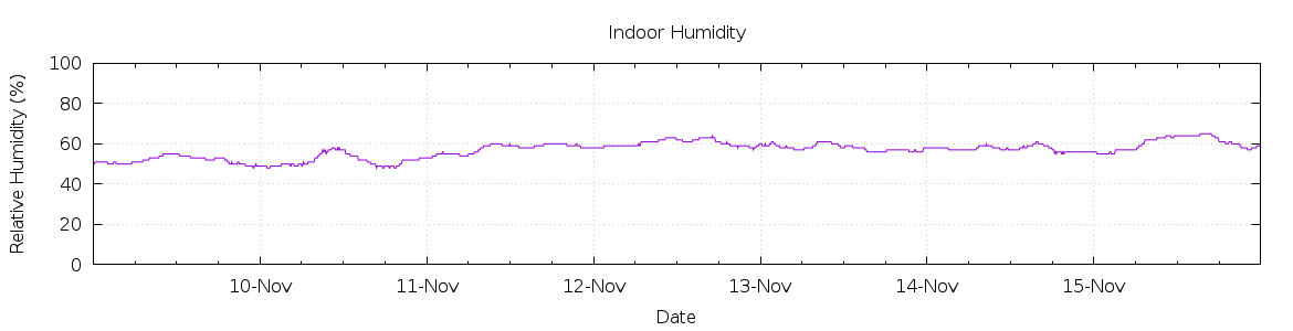 [7-day Humidity]