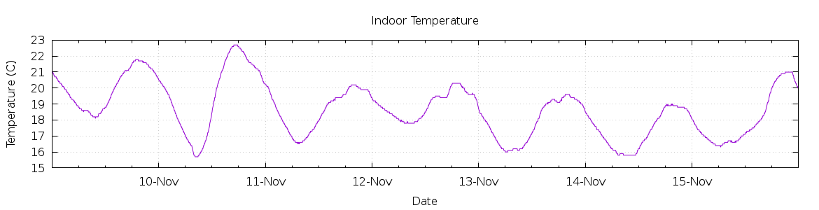 [7-day Indoor Temperature]