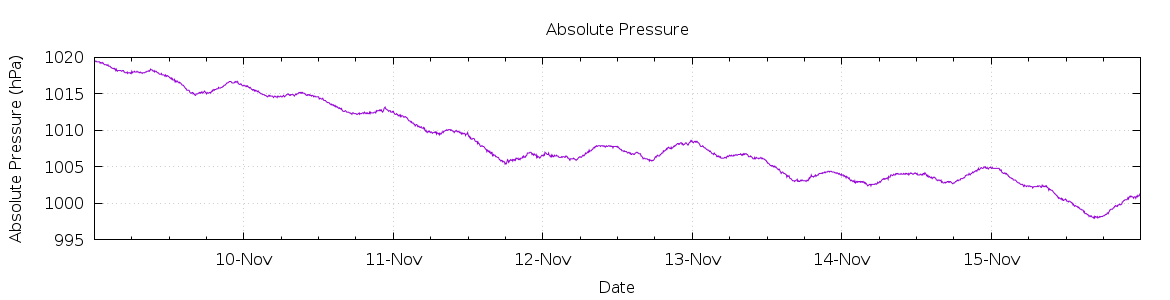 [7-day Pressure]