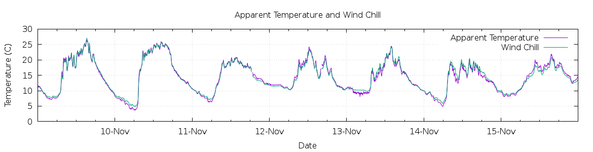 [7-day Apparent Temperature and Wind Chill]