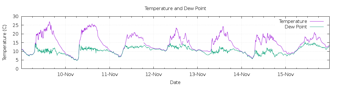 [7-day Temperature and Dew Point]