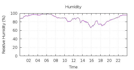 [1-day Humidity]