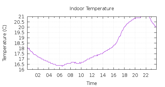 [1-day Indoor Temperature]