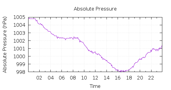 [1-day Pressure]