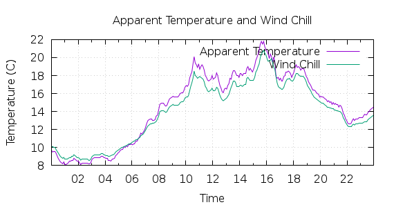 [1-day Apparent Temperature and Wind Chill]