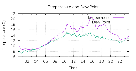 [1-day Temperature and Dew Point]