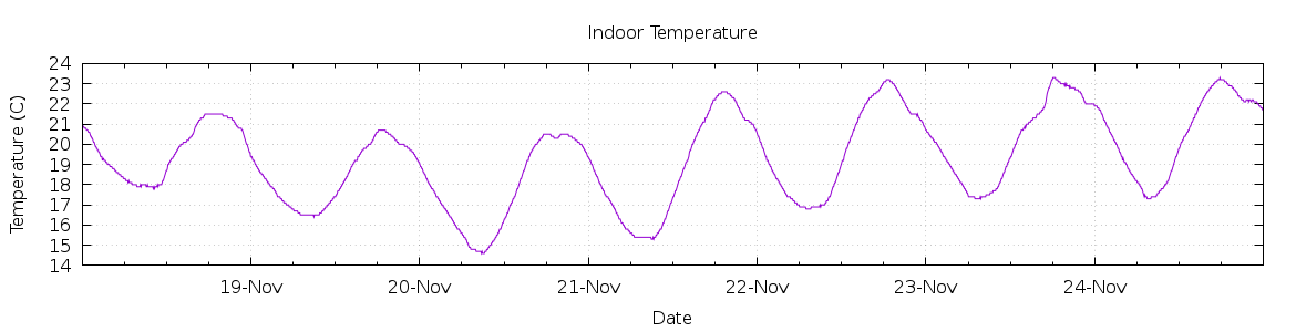 [7-day Indoor Temperature]