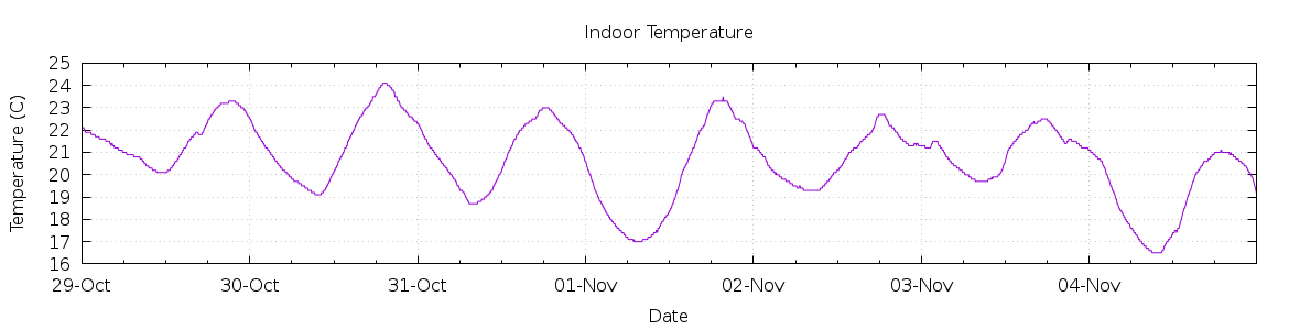 [7-day Indoor Temperature]