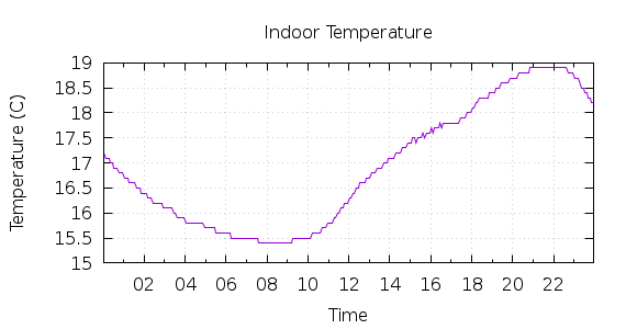 [1-day Indoor Temperature]