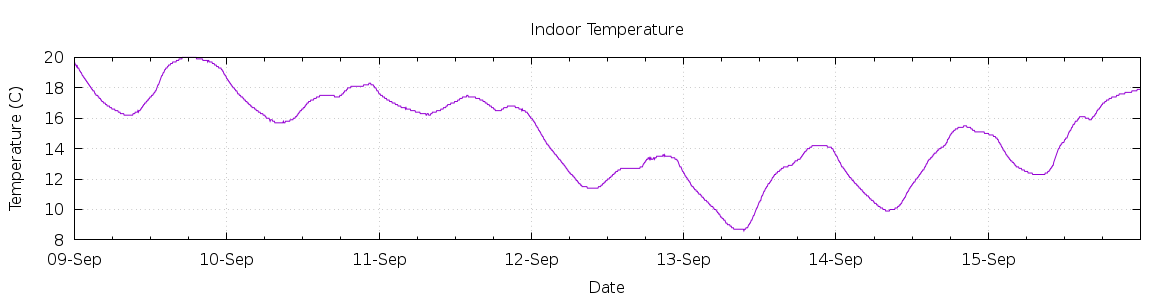 [7-day Indoor Temperature]