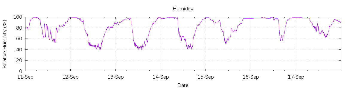 [7-day Humidity]