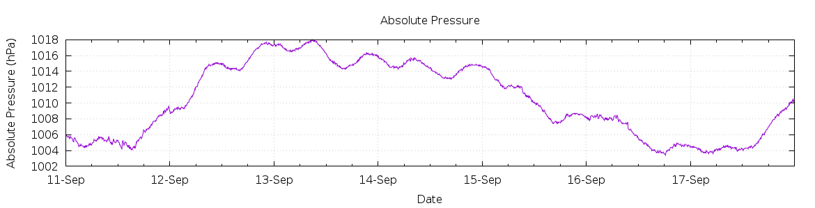 [7-day Pressure]