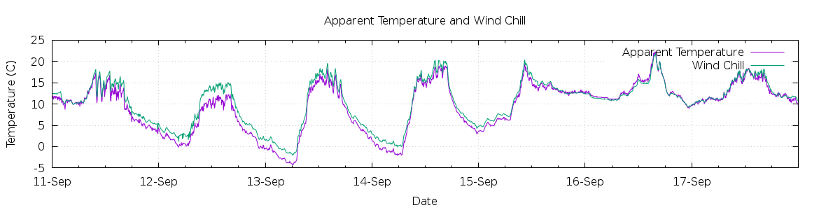 [7-day Apparent Temperature and Wind Chill]