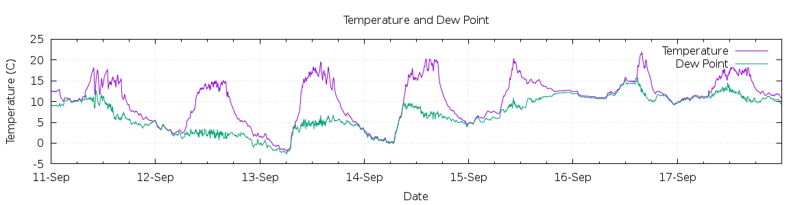 [7-day Temperature and Dew Point]