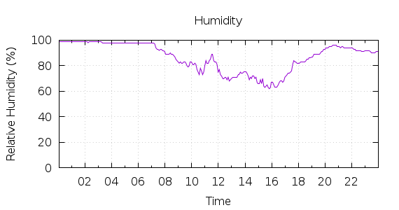 [1-day Humidity]