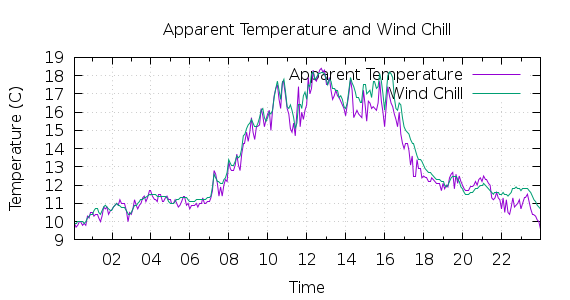 [1-day Apparent Temperature and Wind Chill]