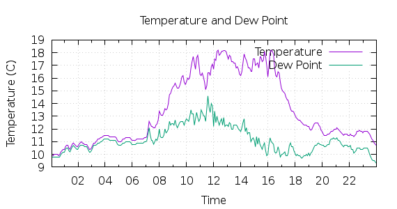 [1-day Temperature and Dew Point]