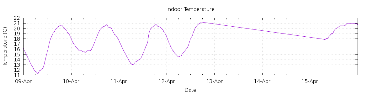 [7-day Indoor Temperature]