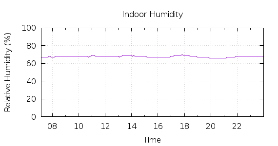 [1-day Humidity]