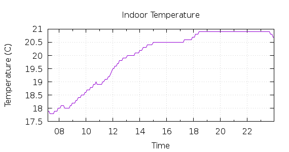 [1-day Indoor Temperature]