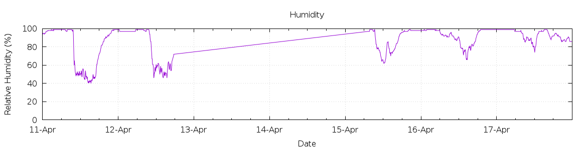 [7-day Humidity]