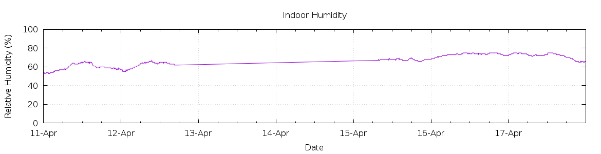 [7-day Humidity]