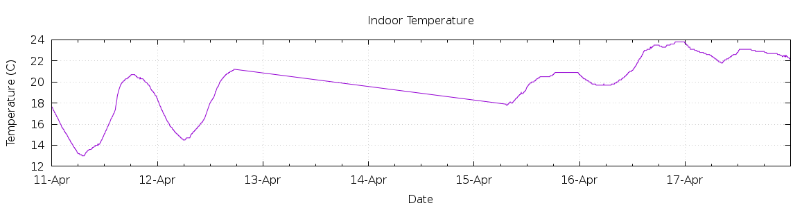 [7-day Indoor Temperature]