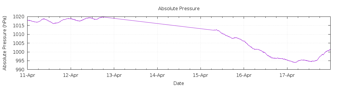 [7-day Pressure]