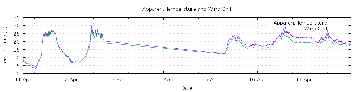 [7-day Apparent Temperature and Wind Chill]