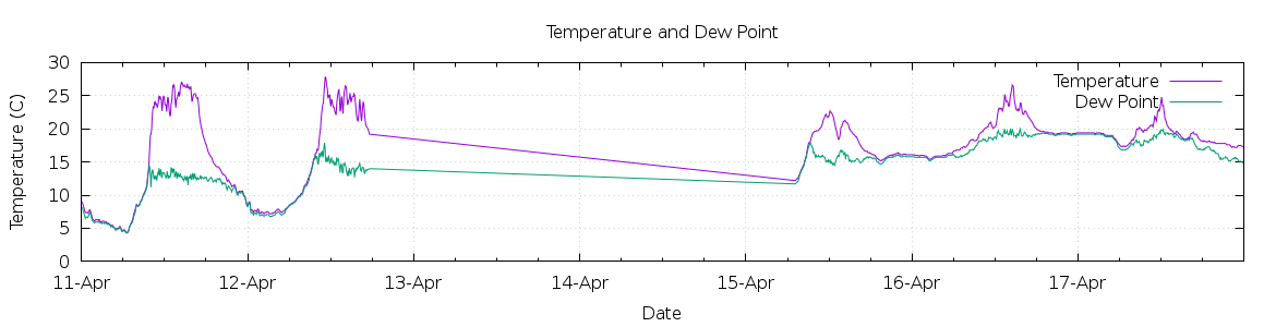 [7-day Temperature and Dew Point]