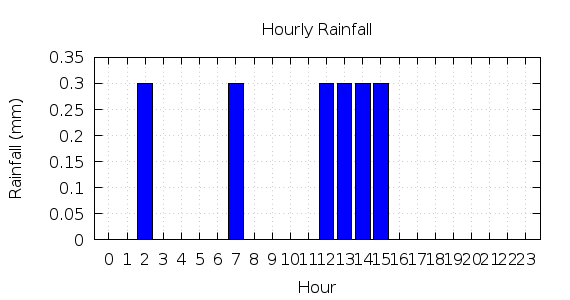 [1-day hourly rainfall]